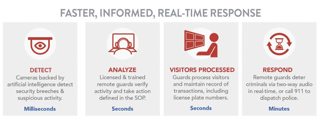 remote gateguard, virtual guarding, remote guarding, cameras, technology, security