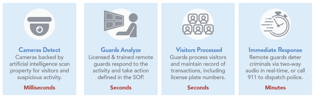 HOW REMOTE GUARDING WORKS